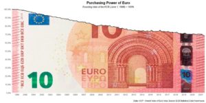verfall des Euros